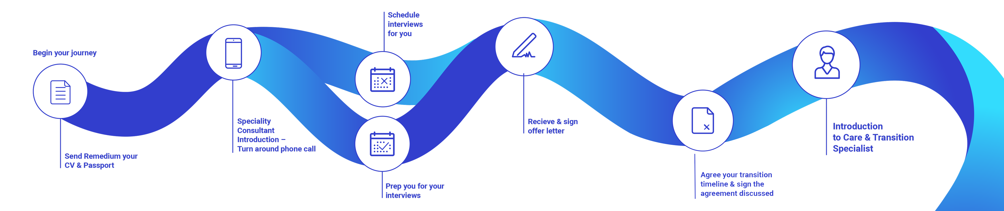 Candidate Experience Timeline